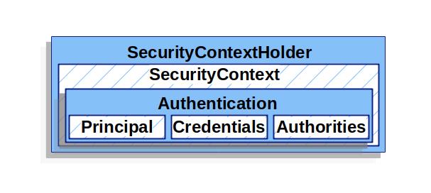 authenticated users和