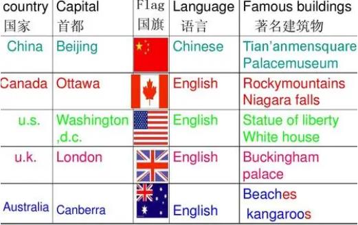 你是哪个国家的英文怎么说（常用的国家英文