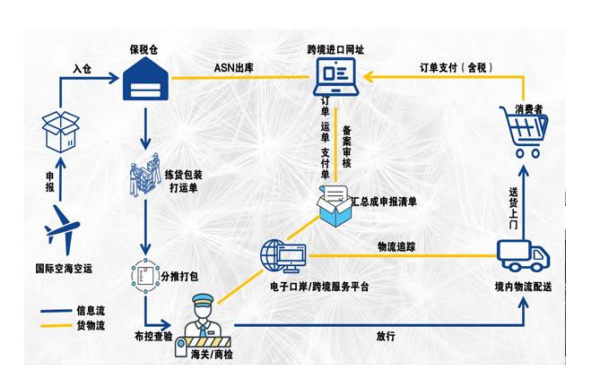 1210是什么意思（海关监管方式代码12