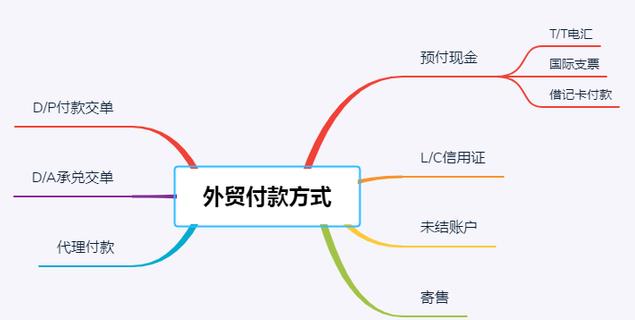 外贸付款TT是什么意思（外贸付款方式分析